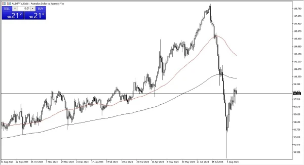 AUD/JPY Forecast Today- 21/08: AUD Pulls Back vs JPY (Chart)