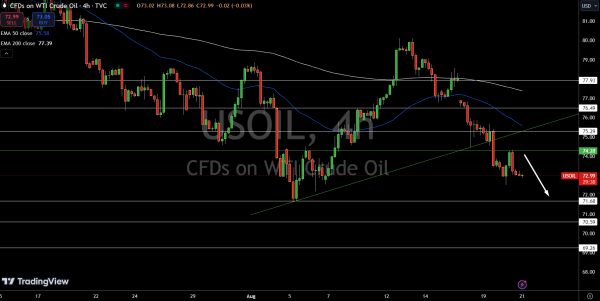 WTI Price Chart