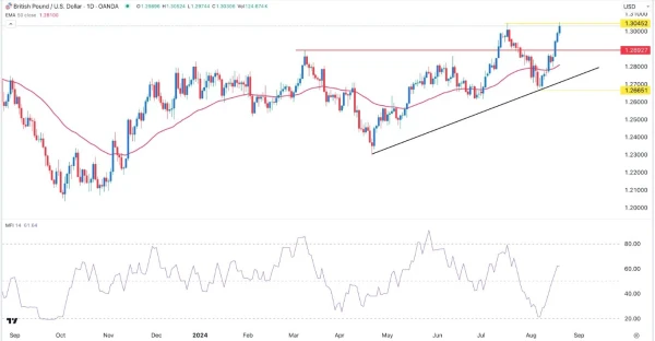 GBP/USD Signal Today - 21/08: Double Top Forms (Chart)