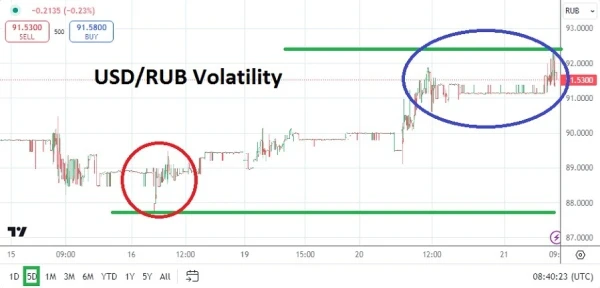 USD/RUB Analysis Today - 21/08: Volatility Impact (Chart)