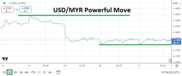 USD/MYR Analysis Today - 21/08: Bear Trend vs Values (Chart)