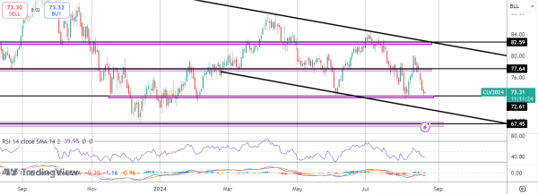 Oil Heavily Sold Despite USD Weakness