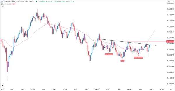 AUD/USD Signal: More Gains Ahead (Chart)