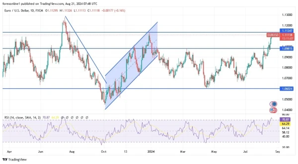 EUR/USD Today 21/8: Has EUR Reached Its Peak? (graph) 