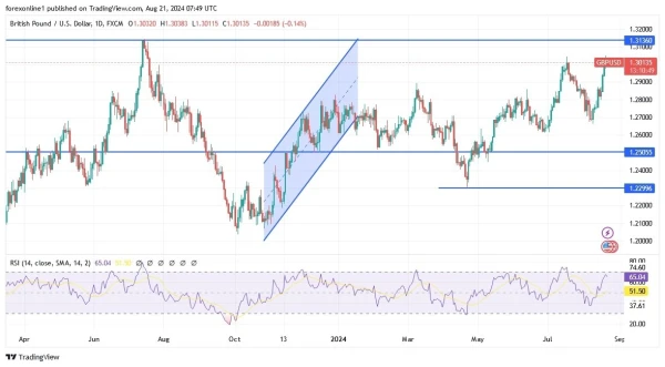 GBP/USD Analysis Today 21/8: Overbought Levels (graph)