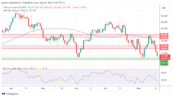 WTI Oil