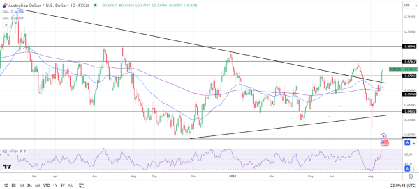 AUD/USD Daily Chart sends bullish price signals.