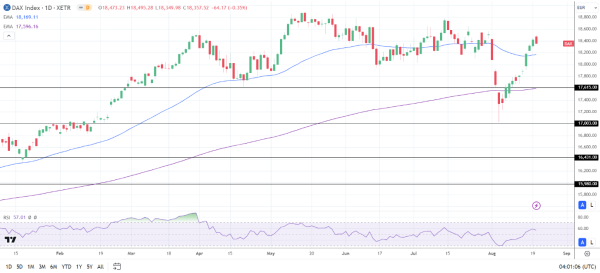 DAX Daily Chart sends bullish price signals.