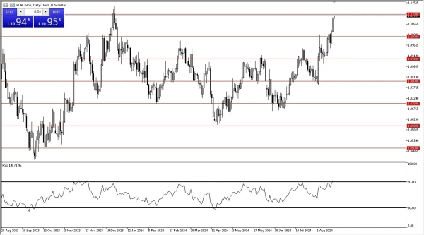 EUR/USD Forecast Today 21/8: Stretching Higher (graph)