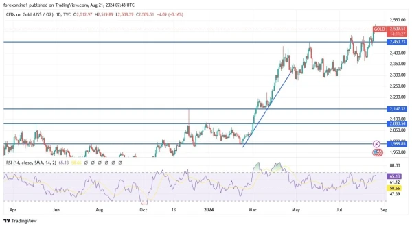 Gold Analysis Today 21/8: Should You Sell Now? (graph)