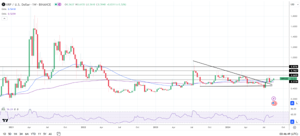 XRP Weekly Chart sends bullish price signals.