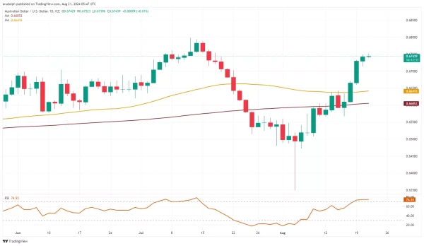 AUD/USD chart