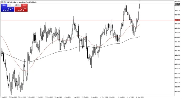 GBP/USD Forecast Today 21/8: Punishing the USD? (graph)