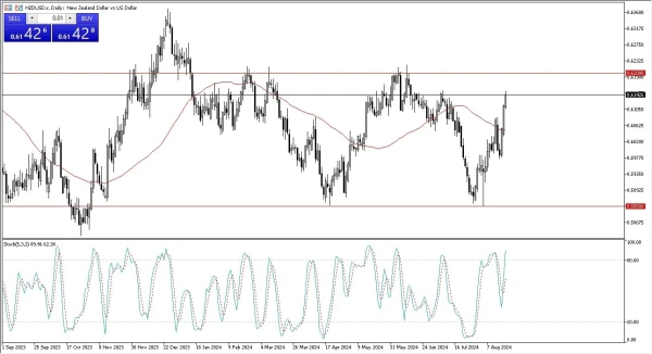 NZD/USD Forecast Today - 21/08: NZD Extends Up (Chart)