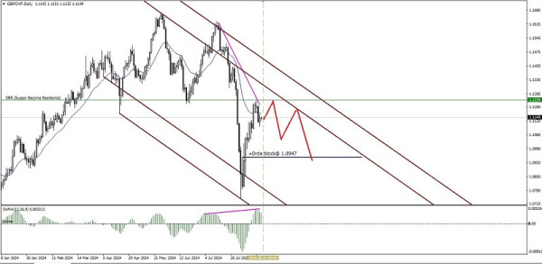 Technical Analysis of Daily Price Movement of GBP/CHF Cross Currency Pairs, Thursday August 22, 2024.