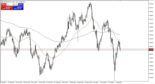 EUR/CHF Forecast Today 22/8: Eyeing 0.95 Support (graph)