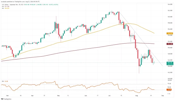 USD.JPY chart