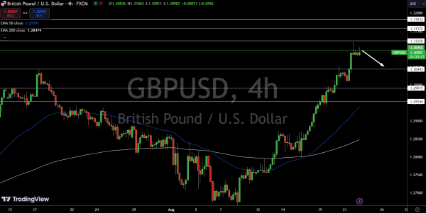 GBP/USD Price Chart - Source: Tradingview