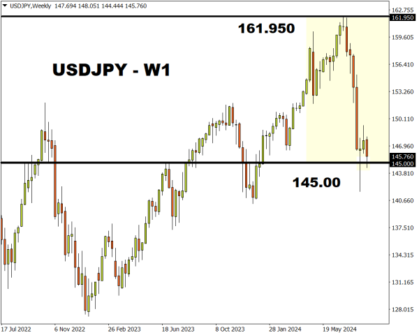 USDJPY w1