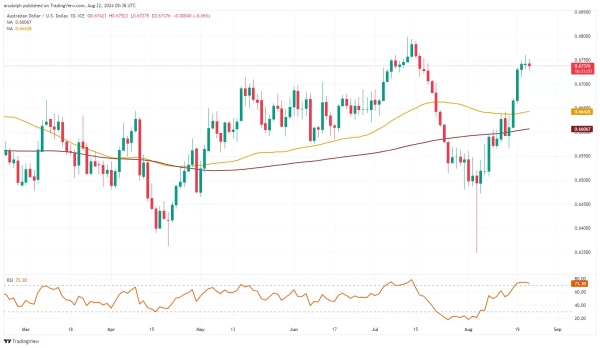 AUD/USD chart