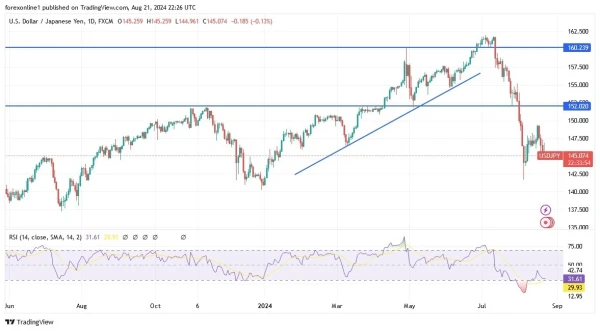 USD/JPY Analysis Today 22/8: Bearish Pressure (graph)