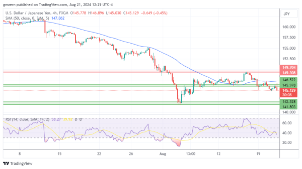 USD/JPY