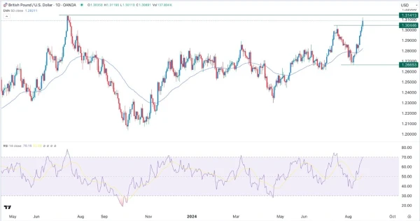 GBP/USD Signal Today - 22/08: Resistance at 1.3140 (Chart)