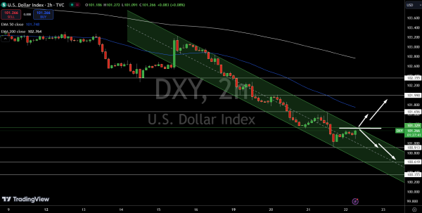 Dollar Index Price Chart - Source: Tradingview