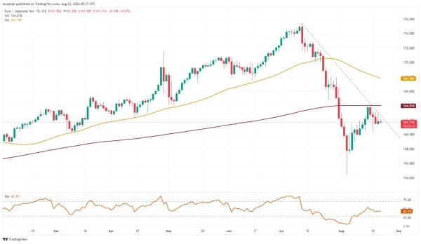 EUR/JPY chart