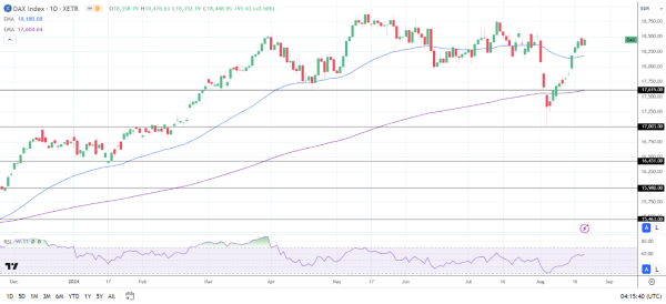 DAX Daily Chart sends bullish price signals.