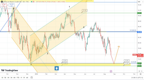 Brent Oil Forecast: Potential Price Rise Ahead