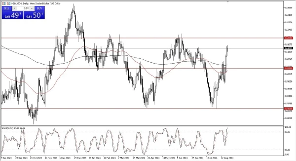 NZD/USD Forecast Today 22/8: Resistance at 0.62 (graph)