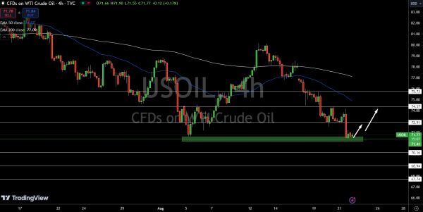 WTI Price Chart