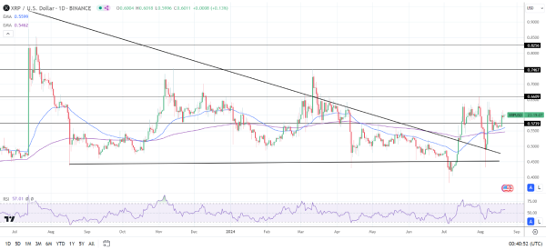 Daily Chart affirms the bullish price signals.