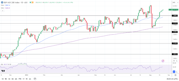 ASX 200 up on gold and tech stock gains.