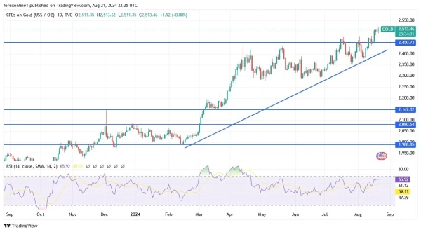 Gold Analysis Today 22/8: Gains May Continue (graph)