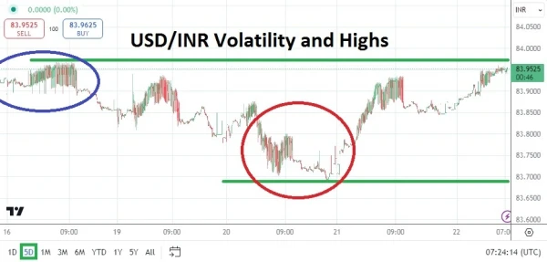 USD/INR Analysis Today - 22/08: Sharp Drop, Rebound (Chart)