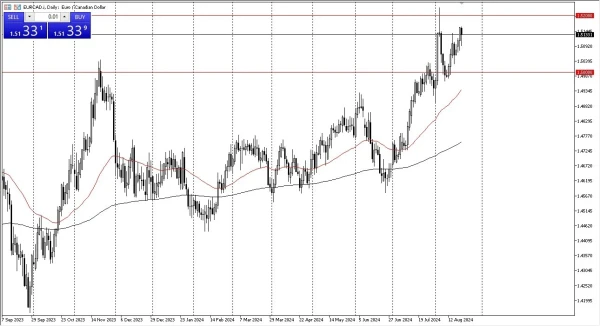 EURCAD Signal Today - 22/08: Euro Gains vs CAD (Chart)