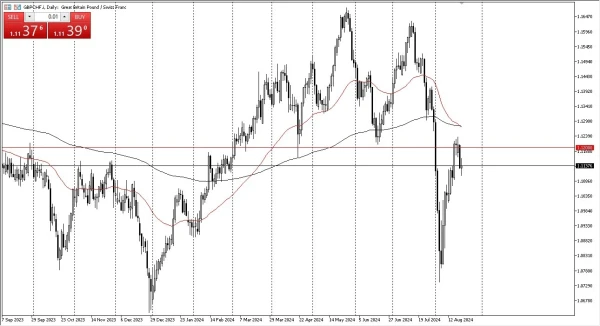 GBP/CHF Forecast Today 22/8: Potential Moves (graph)