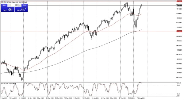 S&P 500 Forecast Today 22/8: Stretched Ahead of FOMC (graph)