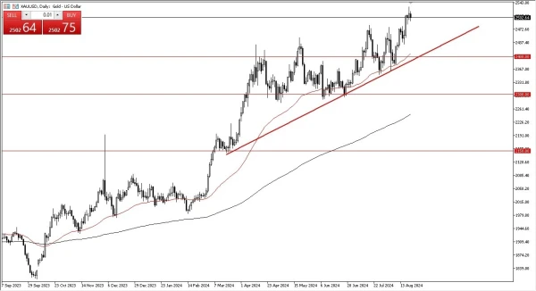 Gold Forecast Today 22/8: Sees Sideways Support (graph)