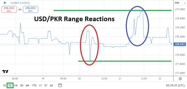 USD/PKR Analysis Today - 22/08: Range Sparks Moves (Chart)