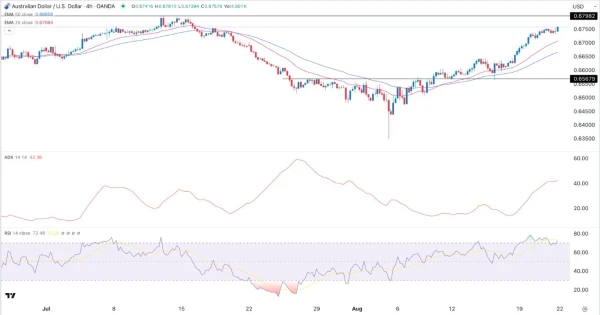 AUD/USD Signal Today - 22/08: Core Resist Ahead (Chart)