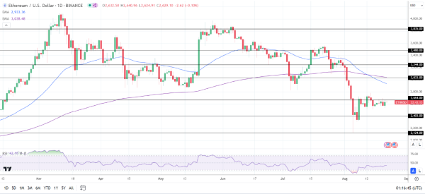 ETH Daily Chart sends bearish price signals.