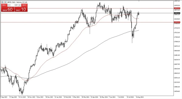 DAX Forecast Today - 22/08: Attempts a Breakout (Chart)