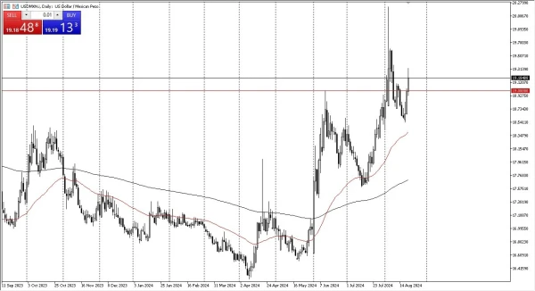 USD/MXN Forecast Today - 22/08: USD Gains vs MXN (Chart)