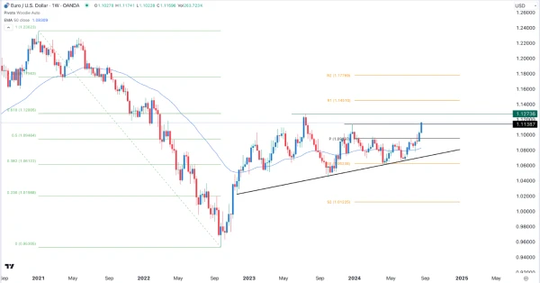 EUR/USD Signal: Bull Run Continues (Chart)