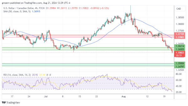 USD/CAD