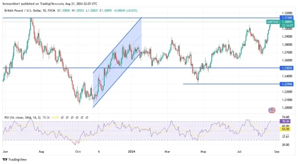 GBP/USD Analysis Today 22/8: Gains Await PMI (graph)