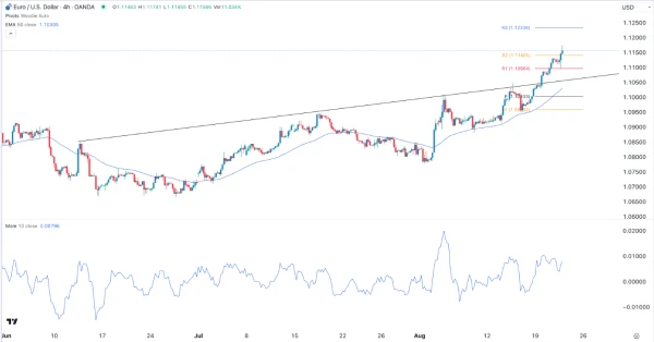 EUR/USD Signal Today - 22/08: Bull Run Continues (Chart)